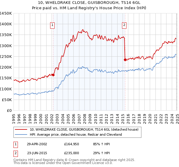 10, WHELDRAKE CLOSE, GUISBOROUGH, TS14 6GL: Price paid vs HM Land Registry's House Price Index