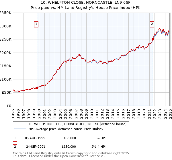 10, WHELPTON CLOSE, HORNCASTLE, LN9 6SF: Price paid vs HM Land Registry's House Price Index