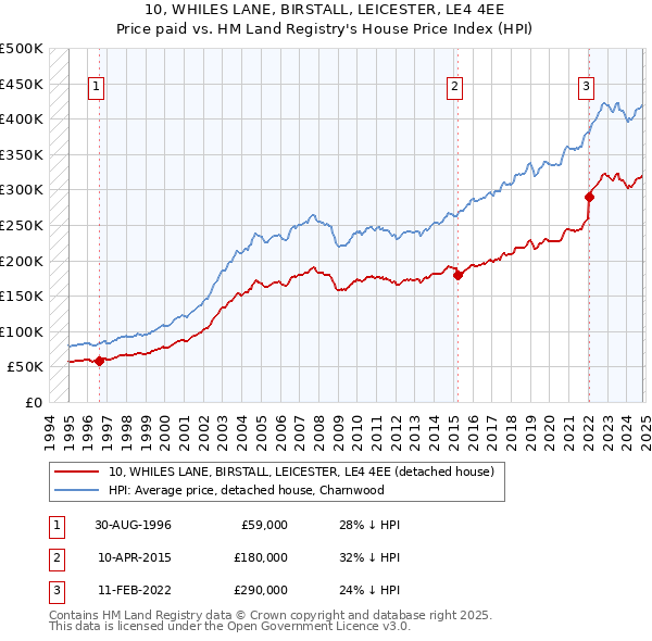 10, WHILES LANE, BIRSTALL, LEICESTER, LE4 4EE: Price paid vs HM Land Registry's House Price Index