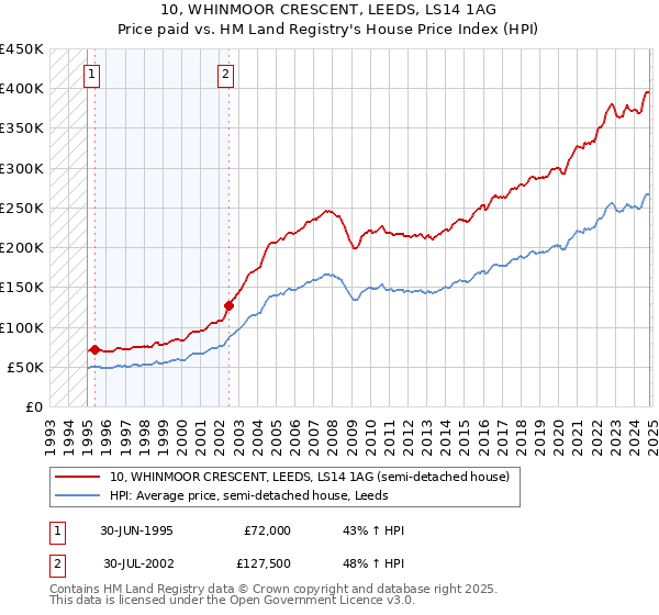 10, WHINMOOR CRESCENT, LEEDS, LS14 1AG: Price paid vs HM Land Registry's House Price Index