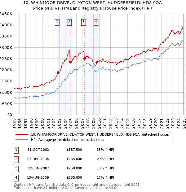 10, WHINMOOR DRIVE, CLAYTON WEST, HUDDERSFIELD, HD8 9QA: Price paid vs HM Land Registry's House Price Index