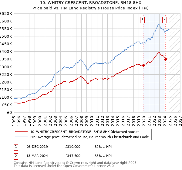 10, WHITBY CRESCENT, BROADSTONE, BH18 8HX: Price paid vs HM Land Registry's House Price Index