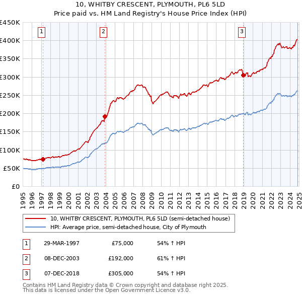 10, WHITBY CRESCENT, PLYMOUTH, PL6 5LD: Price paid vs HM Land Registry's House Price Index