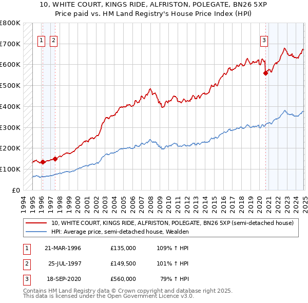 10, WHITE COURT, KINGS RIDE, ALFRISTON, POLEGATE, BN26 5XP: Price paid vs HM Land Registry's House Price Index