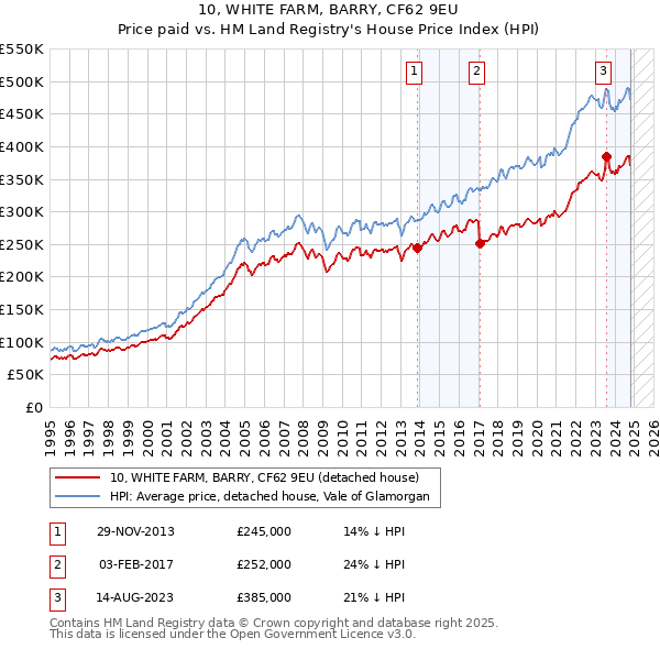 10, WHITE FARM, BARRY, CF62 9EU: Price paid vs HM Land Registry's House Price Index