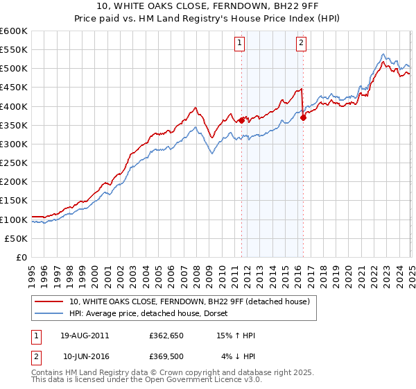 10, WHITE OAKS CLOSE, FERNDOWN, BH22 9FF: Price paid vs HM Land Registry's House Price Index