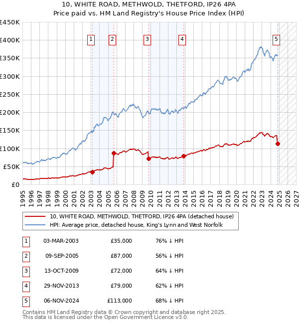 10, WHITE ROAD, METHWOLD, THETFORD, IP26 4PA: Price paid vs HM Land Registry's House Price Index