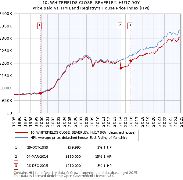 10, WHITEFIELDS CLOSE, BEVERLEY, HU17 9GY: Price paid vs HM Land Registry's House Price Index