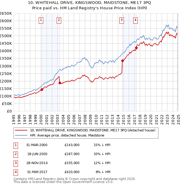 10, WHITEHALL DRIVE, KINGSWOOD, MAIDSTONE, ME17 3PQ: Price paid vs HM Land Registry's House Price Index