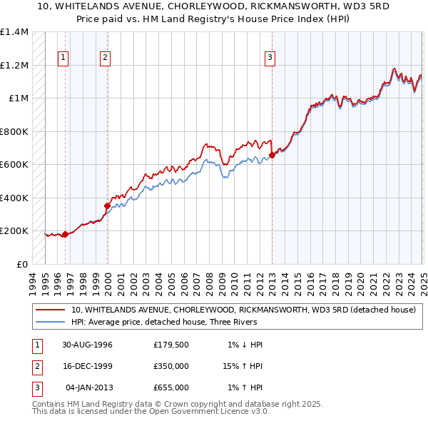 10, WHITELANDS AVENUE, CHORLEYWOOD, RICKMANSWORTH, WD3 5RD: Price paid vs HM Land Registry's House Price Index