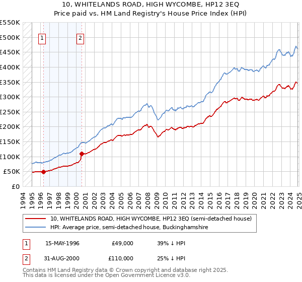 10, WHITELANDS ROAD, HIGH WYCOMBE, HP12 3EQ: Price paid vs HM Land Registry's House Price Index