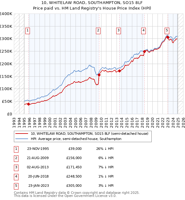 10, WHITELAW ROAD, SOUTHAMPTON, SO15 8LF: Price paid vs HM Land Registry's House Price Index