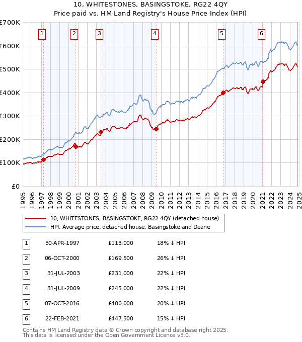 10, WHITESTONES, BASINGSTOKE, RG22 4QY: Price paid vs HM Land Registry's House Price Index