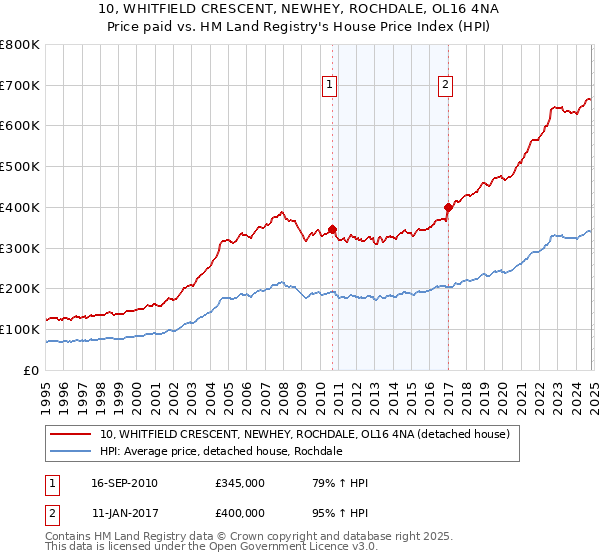 10, WHITFIELD CRESCENT, NEWHEY, ROCHDALE, OL16 4NA: Price paid vs HM Land Registry's House Price Index