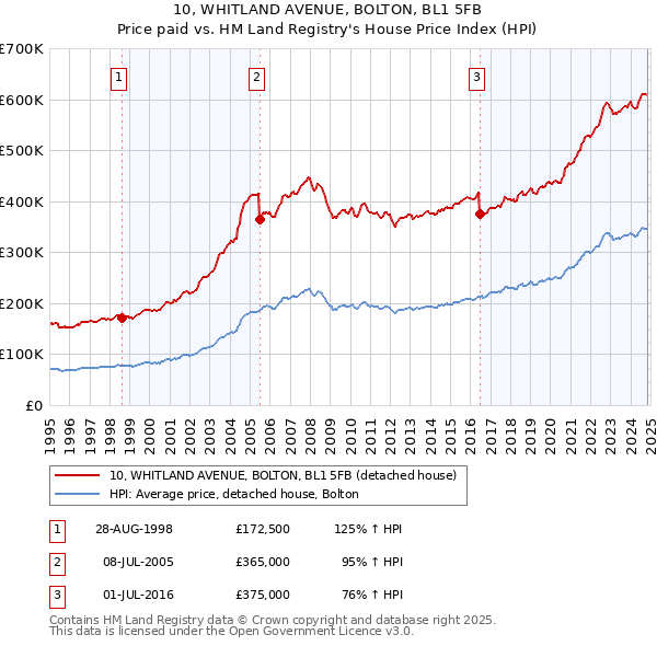 10, WHITLAND AVENUE, BOLTON, BL1 5FB: Price paid vs HM Land Registry's House Price Index