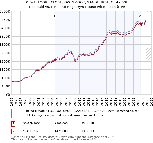 10, WHITMORE CLOSE, OWLSMOOR, SANDHURST, GU47 0SE: Price paid vs HM Land Registry's House Price Index