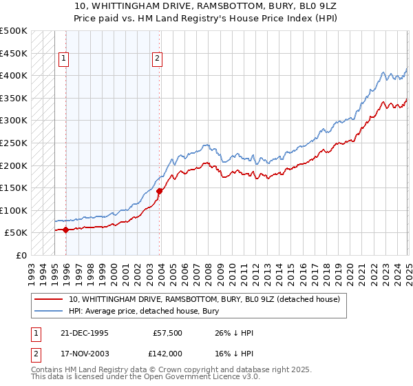 10, WHITTINGHAM DRIVE, RAMSBOTTOM, BURY, BL0 9LZ: Price paid vs HM Land Registry's House Price Index