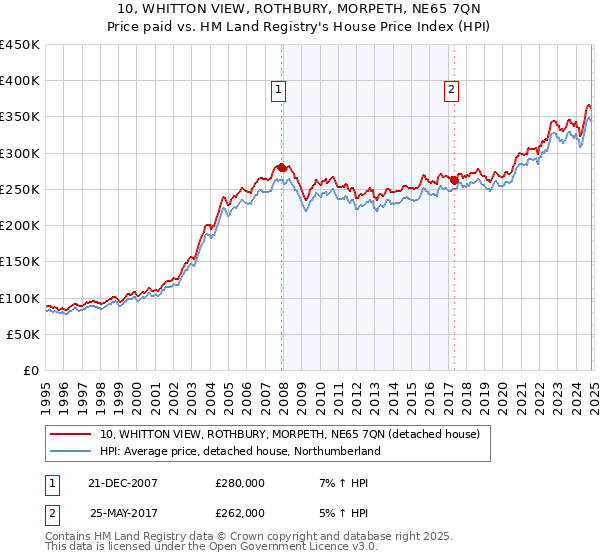 10, WHITTON VIEW, ROTHBURY, MORPETH, NE65 7QN: Price paid vs HM Land Registry's House Price Index