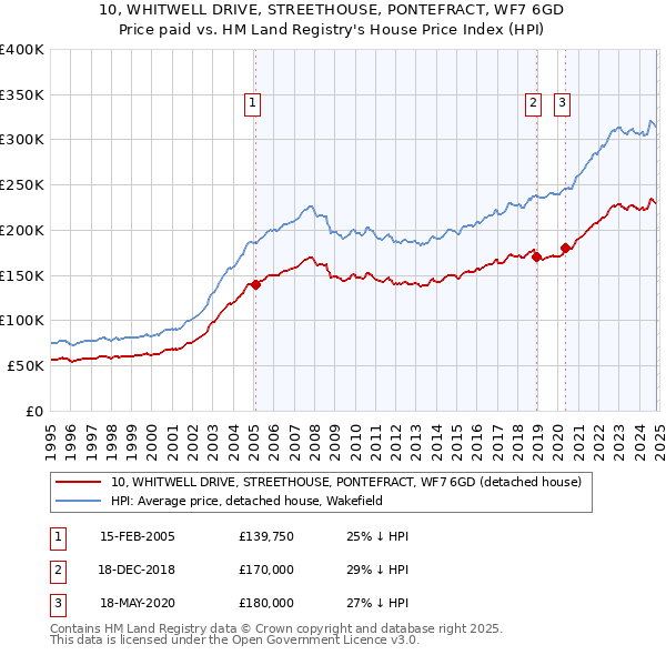 10, WHITWELL DRIVE, STREETHOUSE, PONTEFRACT, WF7 6GD: Price paid vs HM Land Registry's House Price Index