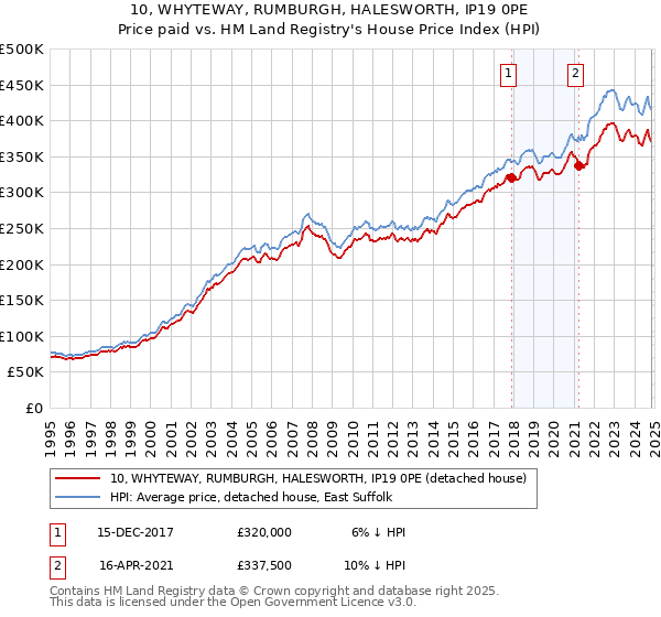 10, WHYTEWAY, RUMBURGH, HALESWORTH, IP19 0PE: Price paid vs HM Land Registry's House Price Index