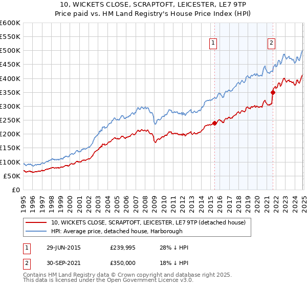 10, WICKETS CLOSE, SCRAPTOFT, LEICESTER, LE7 9TP: Price paid vs HM Land Registry's House Price Index