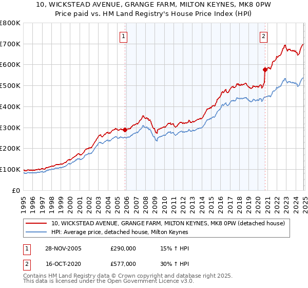 10, WICKSTEAD AVENUE, GRANGE FARM, MILTON KEYNES, MK8 0PW: Price paid vs HM Land Registry's House Price Index