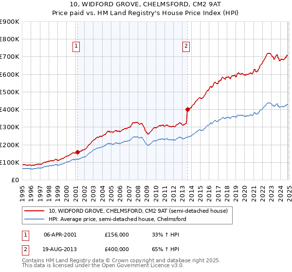 10, WIDFORD GROVE, CHELMSFORD, CM2 9AT: Price paid vs HM Land Registry's House Price Index