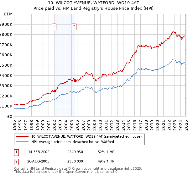 10, WILCOT AVENUE, WATFORD, WD19 4AT: Price paid vs HM Land Registry's House Price Index