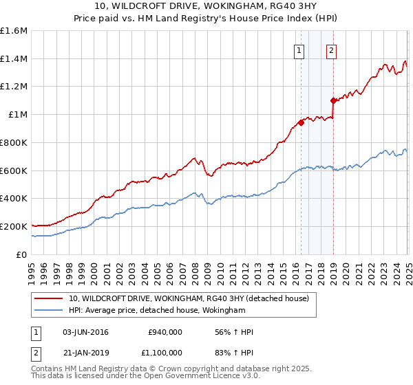 10, WILDCROFT DRIVE, WOKINGHAM, RG40 3HY: Price paid vs HM Land Registry's House Price Index