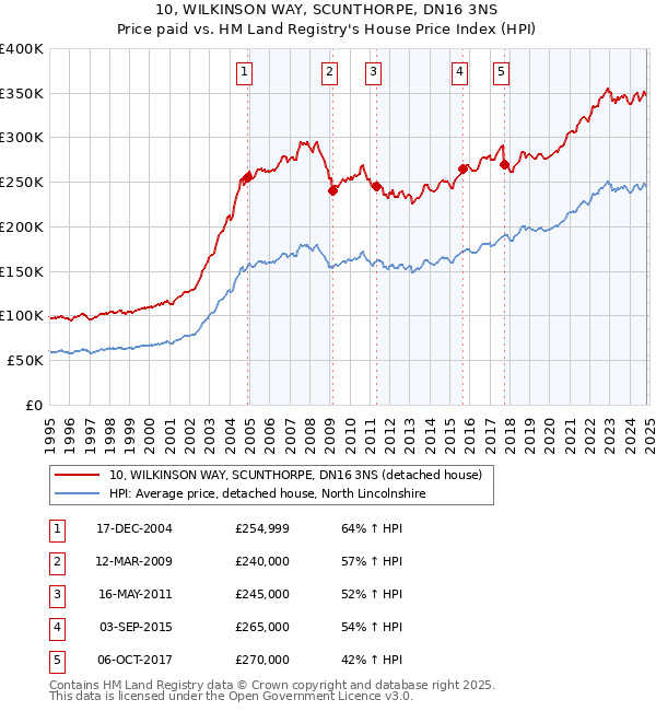 10, WILKINSON WAY, SCUNTHORPE, DN16 3NS: Price paid vs HM Land Registry's House Price Index