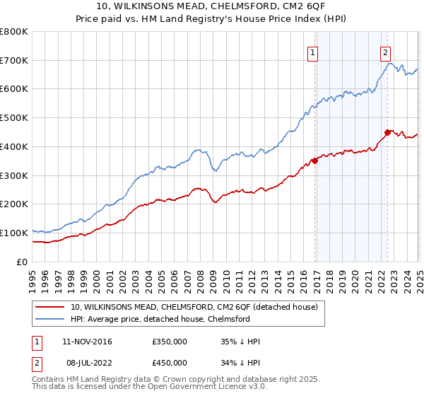 10, WILKINSONS MEAD, CHELMSFORD, CM2 6QF: Price paid vs HM Land Registry's House Price Index