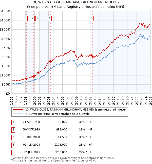 10, WILKS CLOSE, RAINHAM, GILLINGHAM, ME8 8EY: Price paid vs HM Land Registry's House Price Index