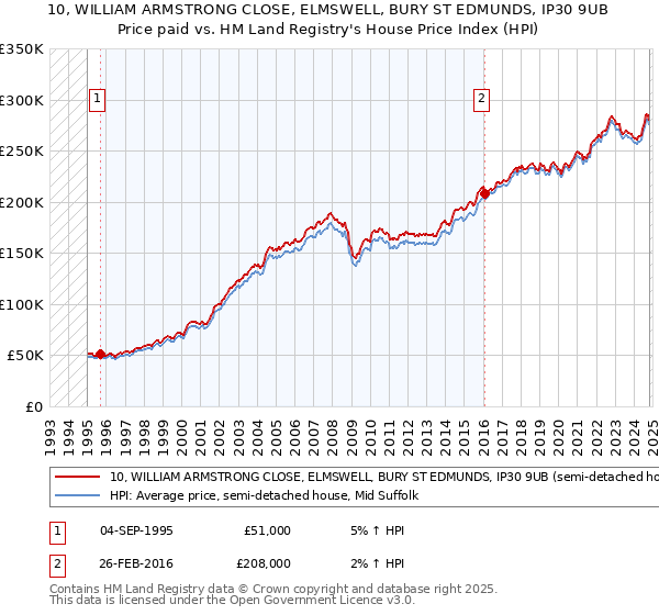 10, WILLIAM ARMSTRONG CLOSE, ELMSWELL, BURY ST EDMUNDS, IP30 9UB: Price paid vs HM Land Registry's House Price Index