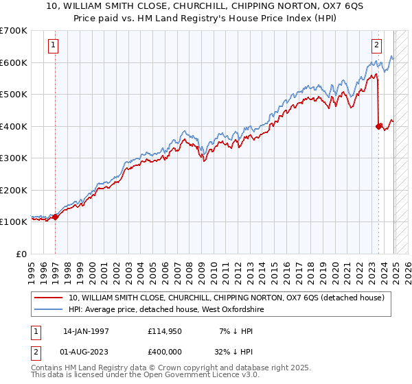 10, WILLIAM SMITH CLOSE, CHURCHILL, CHIPPING NORTON, OX7 6QS: Price paid vs HM Land Registry's House Price Index