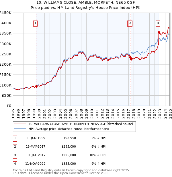 10, WILLIAMS CLOSE, AMBLE, MORPETH, NE65 0GF: Price paid vs HM Land Registry's House Price Index