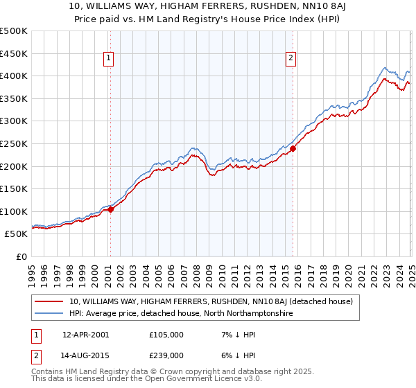 10, WILLIAMS WAY, HIGHAM FERRERS, RUSHDEN, NN10 8AJ: Price paid vs HM Land Registry's House Price Index