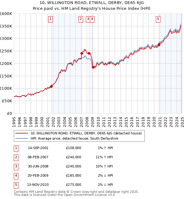 10, WILLINGTON ROAD, ETWALL, DERBY, DE65 6JG: Price paid vs HM Land Registry's House Price Index