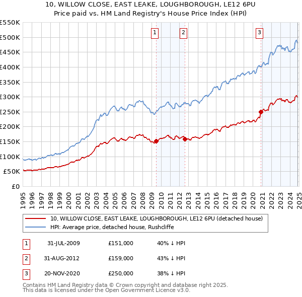 10, WILLOW CLOSE, EAST LEAKE, LOUGHBOROUGH, LE12 6PU: Price paid vs HM Land Registry's House Price Index