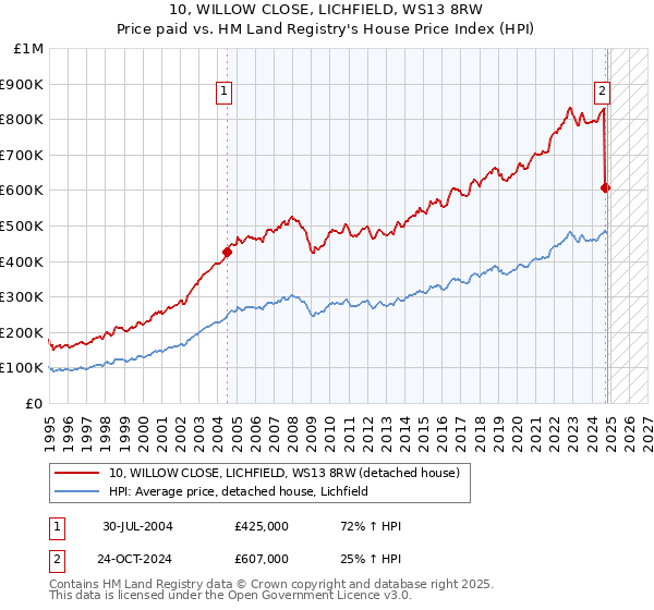 10, WILLOW CLOSE, LICHFIELD, WS13 8RW: Price paid vs HM Land Registry's House Price Index