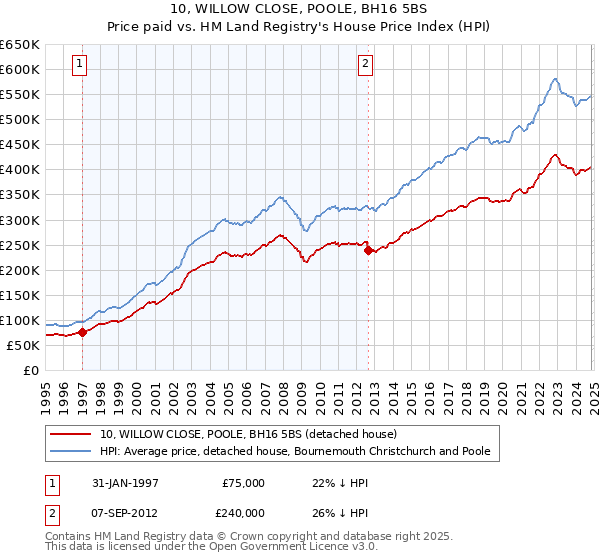 10, WILLOW CLOSE, POOLE, BH16 5BS: Price paid vs HM Land Registry's House Price Index