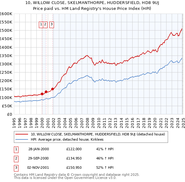 10, WILLOW CLOSE, SKELMANTHORPE, HUDDERSFIELD, HD8 9UJ: Price paid vs HM Land Registry's House Price Index