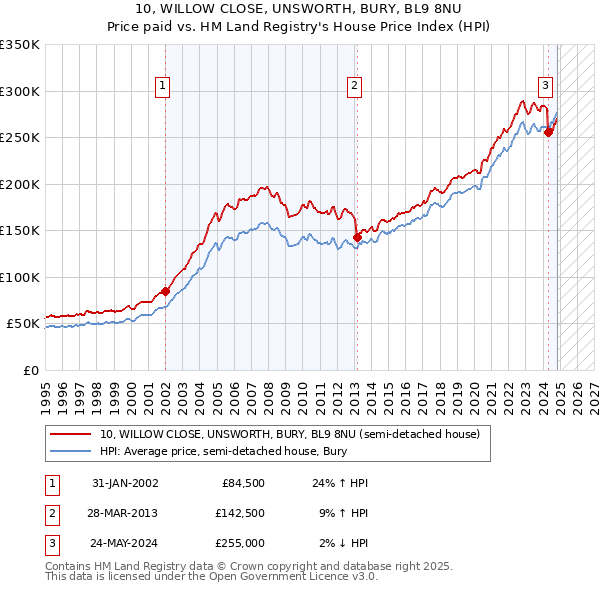 10, WILLOW CLOSE, UNSWORTH, BURY, BL9 8NU: Price paid vs HM Land Registry's House Price Index