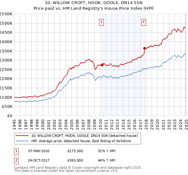 10, WILLOW CROFT, HOOK, GOOLE, DN14 5SN: Price paid vs HM Land Registry's House Price Index