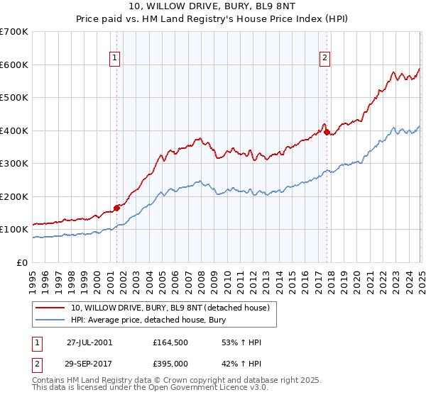 10, WILLOW DRIVE, BURY, BL9 8NT: Price paid vs HM Land Registry's House Price Index