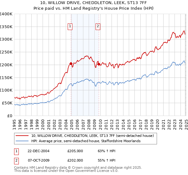 10, WILLOW DRIVE, CHEDDLETON, LEEK, ST13 7FF: Price paid vs HM Land Registry's House Price Index