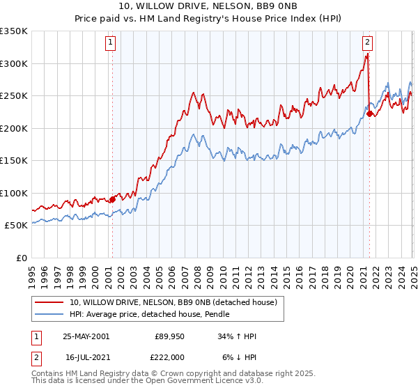 10, WILLOW DRIVE, NELSON, BB9 0NB: Price paid vs HM Land Registry's House Price Index