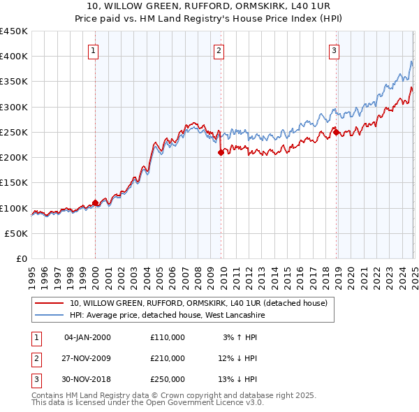 10, WILLOW GREEN, RUFFORD, ORMSKIRK, L40 1UR: Price paid vs HM Land Registry's House Price Index