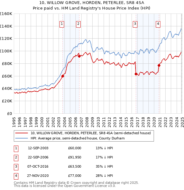 10, WILLOW GROVE, HORDEN, PETERLEE, SR8 4SA: Price paid vs HM Land Registry's House Price Index