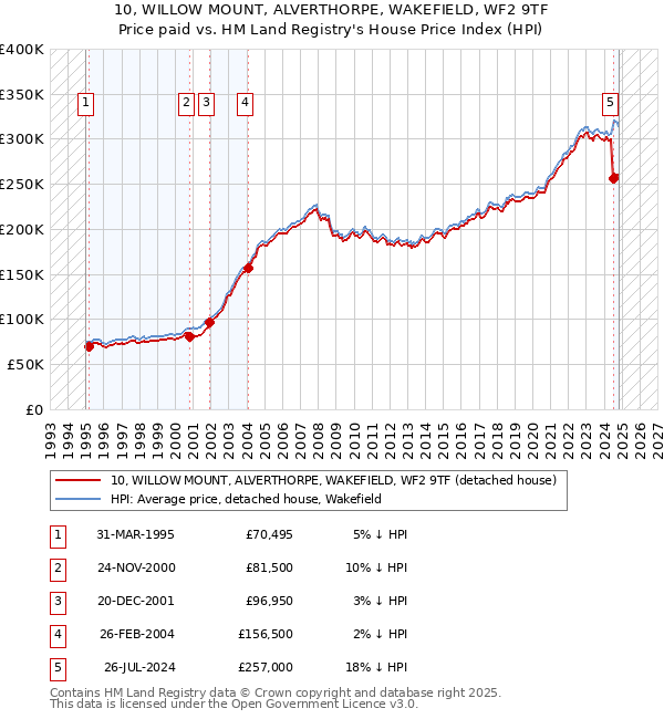 10, WILLOW MOUNT, ALVERTHORPE, WAKEFIELD, WF2 9TF: Price paid vs HM Land Registry's House Price Index