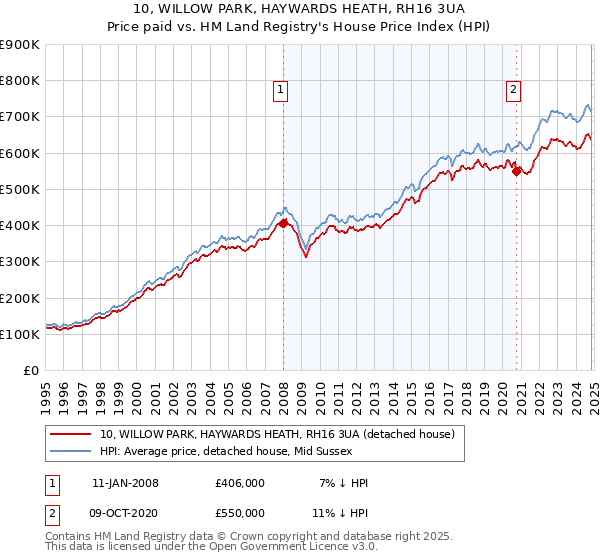 10, WILLOW PARK, HAYWARDS HEATH, RH16 3UA: Price paid vs HM Land Registry's House Price Index